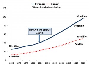 population re band aid