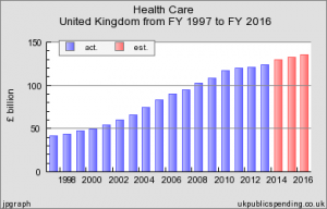 NHS spending chart