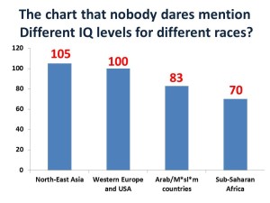 IQ levels by race