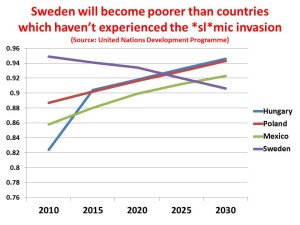 Sweden less developed vs developing countries